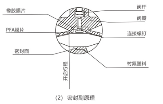 衬氟隔膜阀