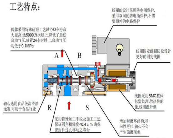 Attachment 1- Solenoid valve